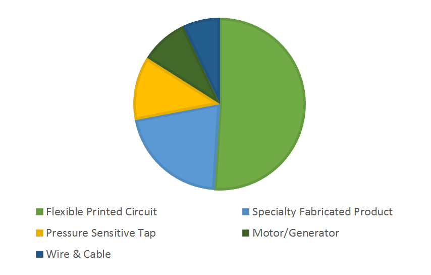 Polyimide Films Market