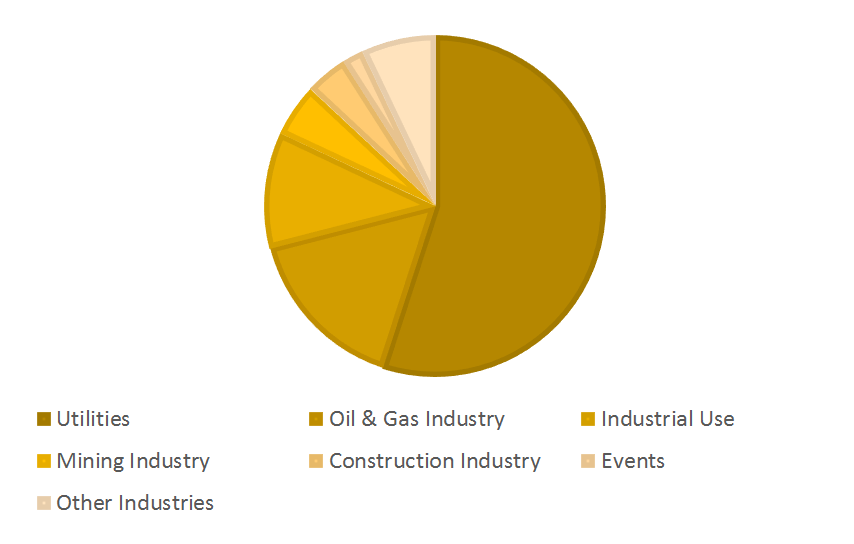 Power Rental Market Share Power Rental Market Share
