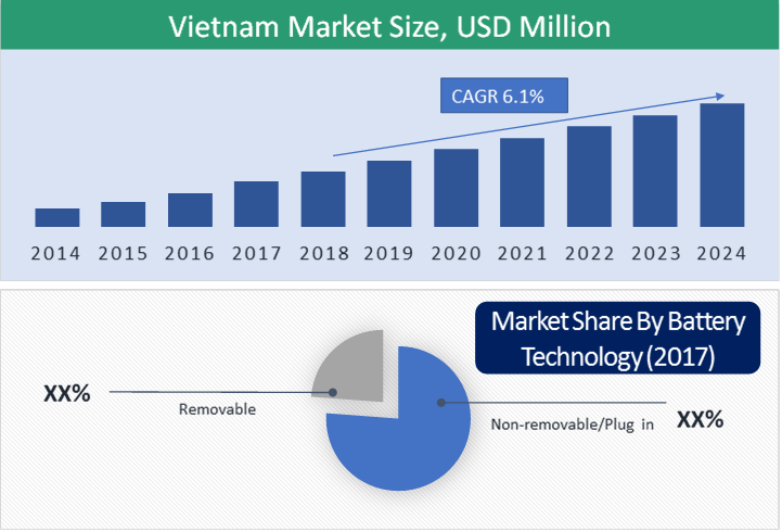 Vietnam Electric Two-Wheeler Market